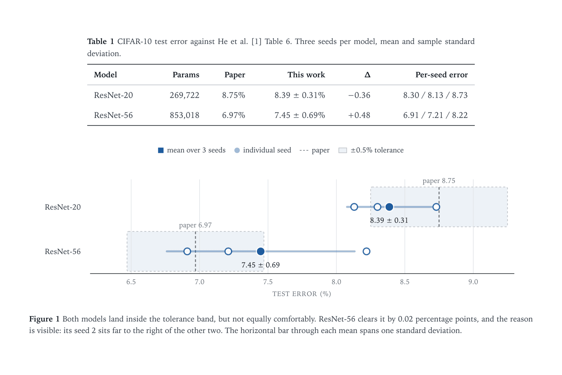 Results table and tolerance-band plot from the write-up, showing ResNet-20 at 8.39 ± 0.31% and ResNet-56 at 7.45 ± 0.69% against the paper's 8.75% and 6.97%